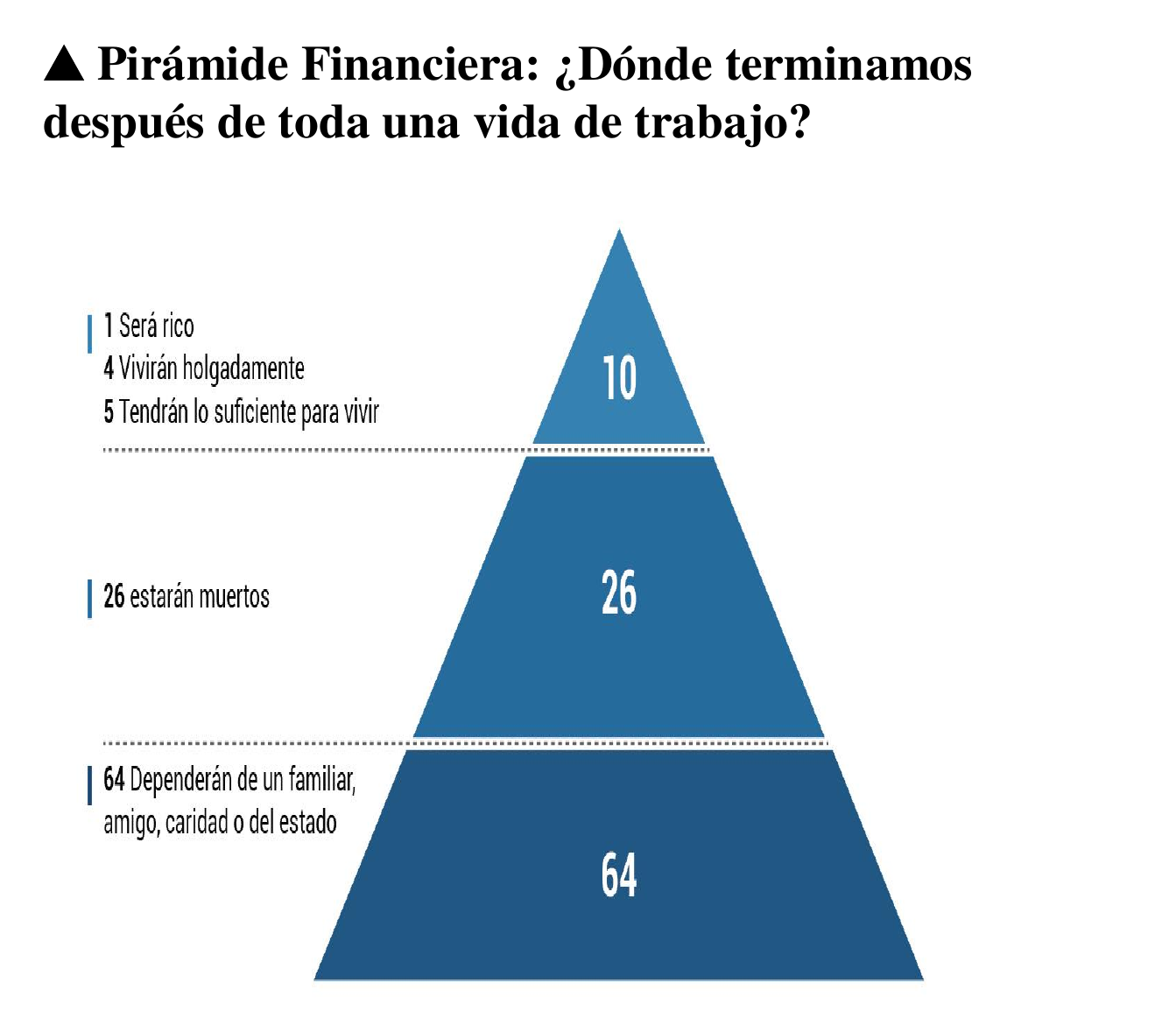Pirámide financiera: dónde termina la gente después de toda una vida de trabajo